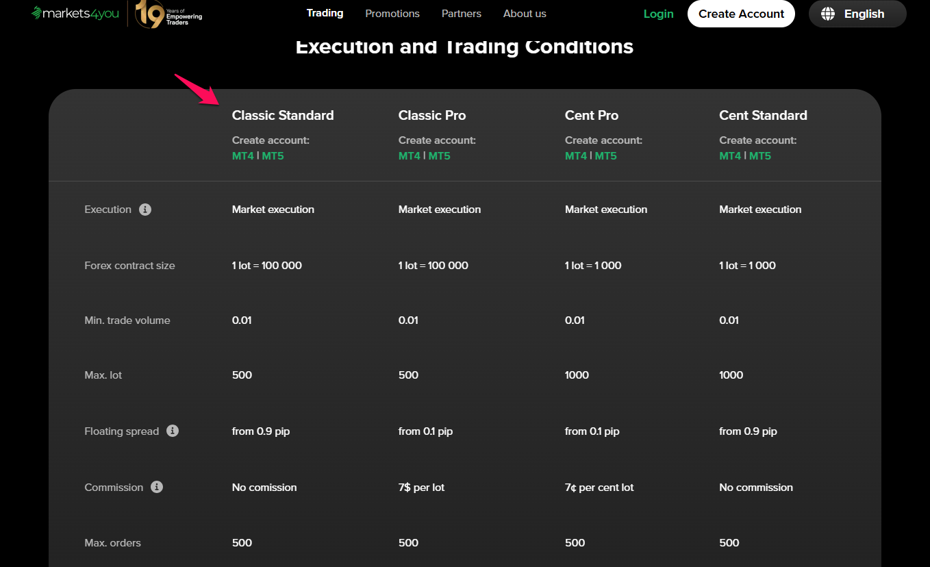 Markets4you Classic Standard account trading conditions