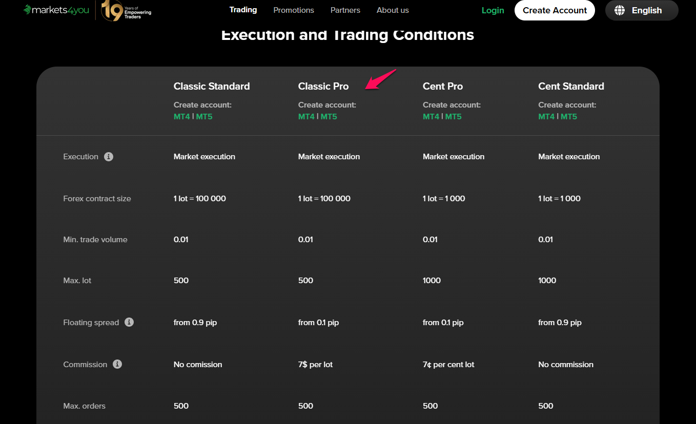 Markets4you Classic Pro account spreads and commission