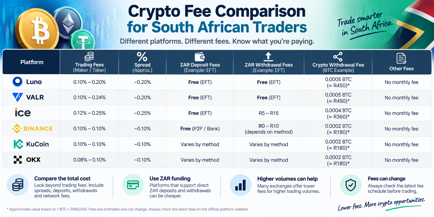 Crypto Trading Fees Compared in South Africa - (2026)