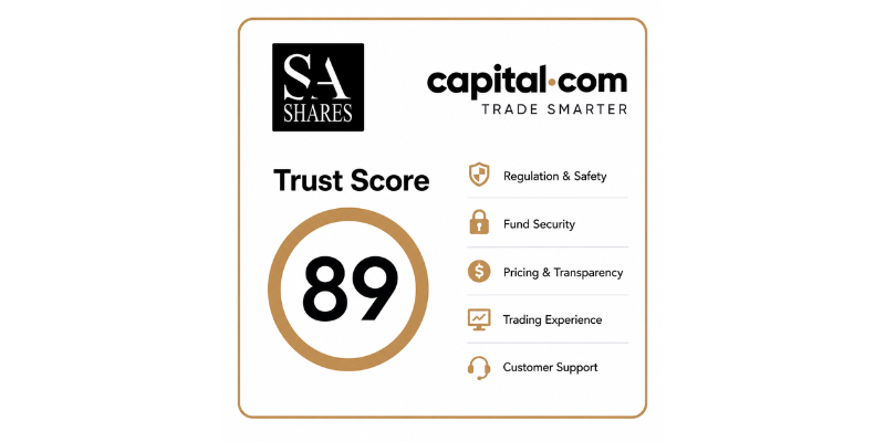 Capital.com Trust Score