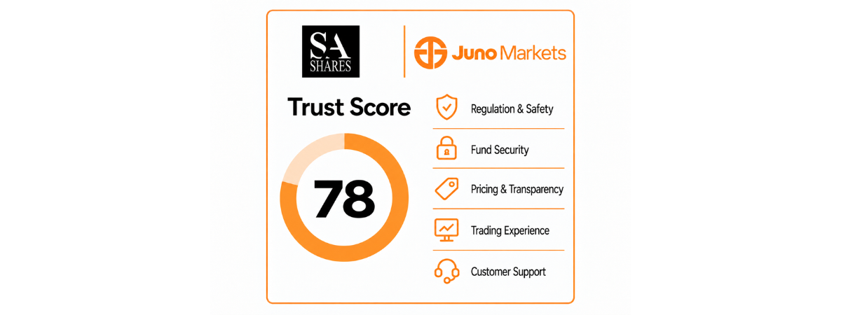 Juno Markets Trust Score