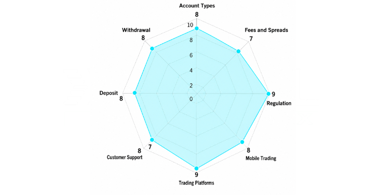 Directa Simpa Spider Chart