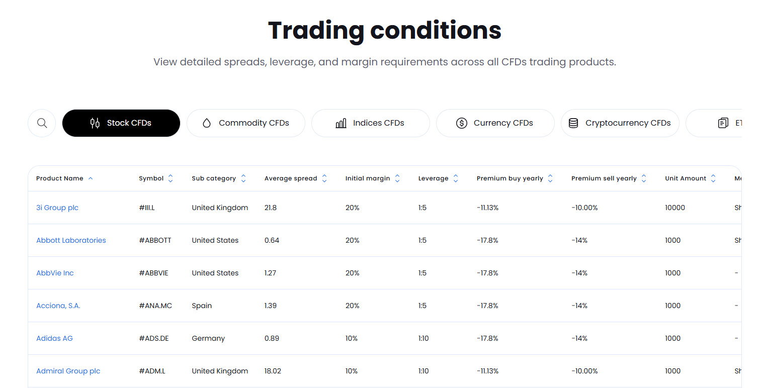 Fortrade spreads, commissions, overnight charges and inactivity fees