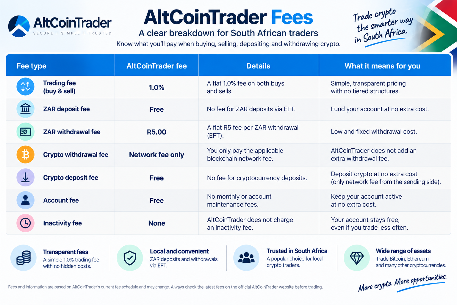 Crypto Trading Fees Compared in South Africa - (2026)