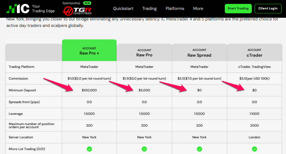 IC Markets Minimum Deposit