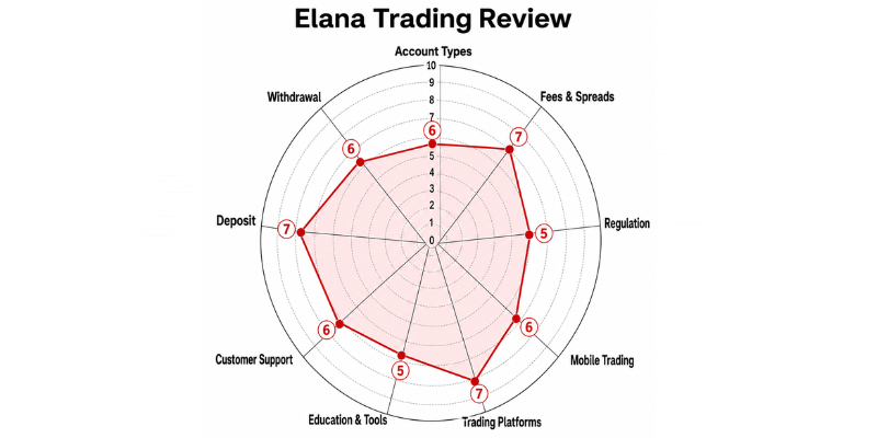 Elana Trading Review Spider Chart