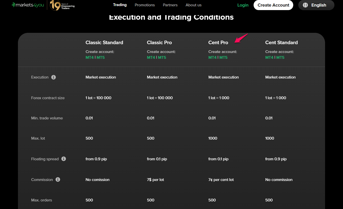 Markets4you Cent Pro account trading conditions