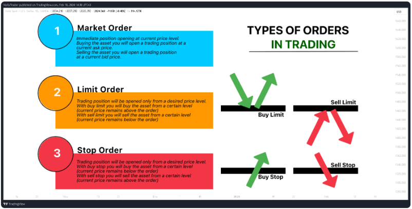 Order Types and Trading Features