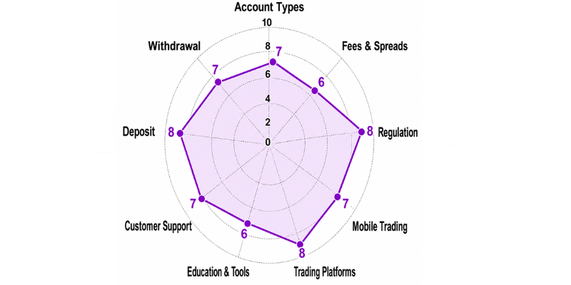 Amana Spider Chart