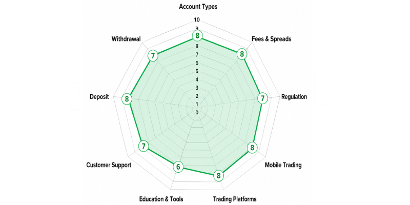 Zero Markets Spider Chart 