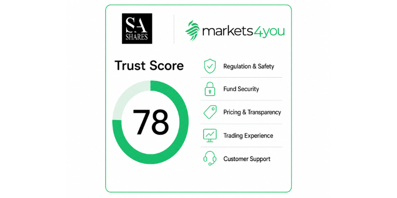 Markets4you Trust Score of 78 out of 100