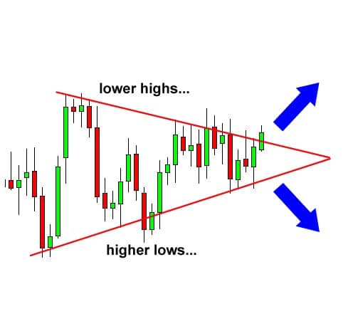  forex trading patterns Symmetrical Triangle 