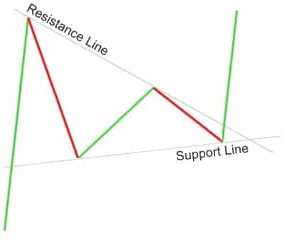 Forex trading patterns Pennant Chart Pattern