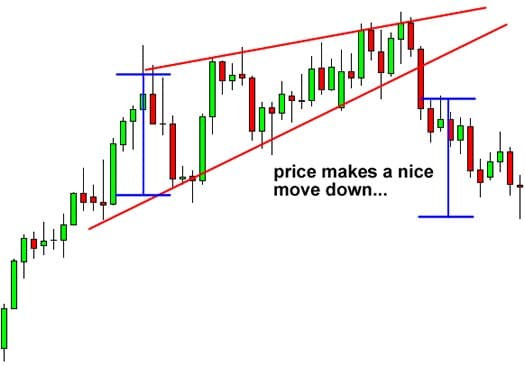 forex trading patterns Corrective Wedge Pattern down