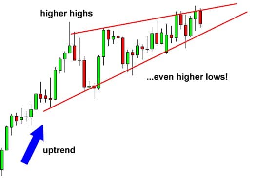 forex trading patterns Corrective Wedge Pattern up