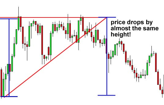 forex trading patterns ascending triangle down