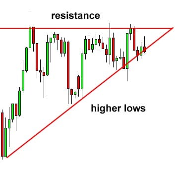 forex trading patterns ascending triangle