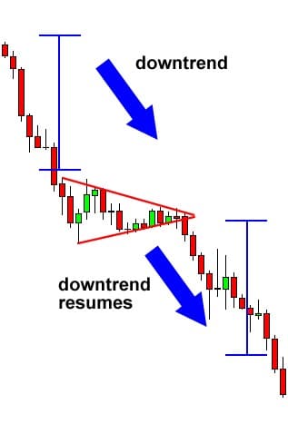forex trading patterns bearish pennants downtrend continues