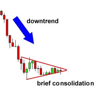forex trading patterns bearish pennants downtrend