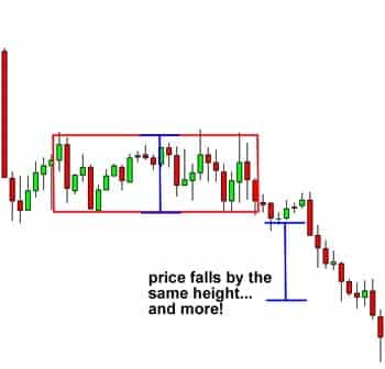 forex trading patterns bearish rectangle downtrend continues