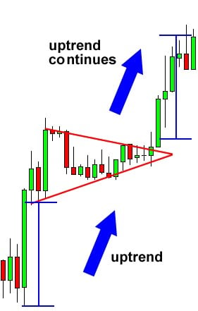 forex trading patterns bullish pennant uptrend continues