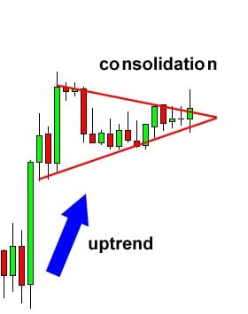 forex trading patterns bullish pennant uptrend