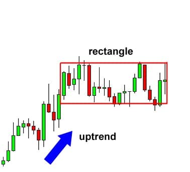 forex trading patterns bullish rectangle uptrend