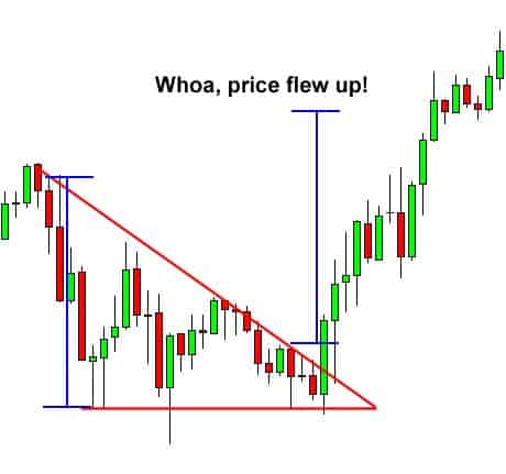 forex trading patterns descending triangle up