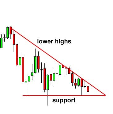 forex trading patterns descending triangle