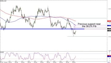 forex trading patterns double bottom graph