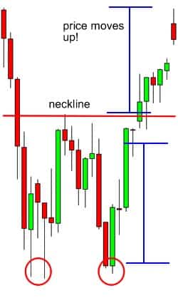 forex trading patterns double bottom up