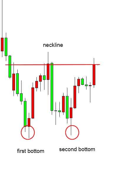 forex trading patterns double bottom