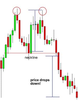 forex trading patterns double top desending