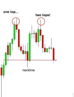 forex trading patterns double top