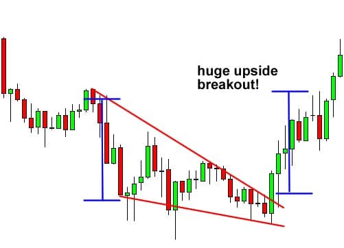 forex trading patterns falling wedge up
