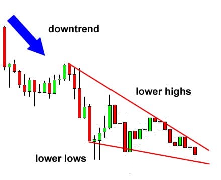 forex trading patterns falling wedge