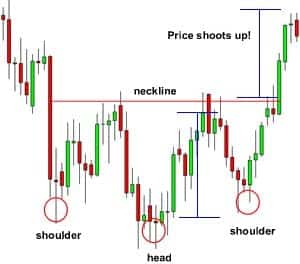 forex trading patterns inverse head and shoulders up