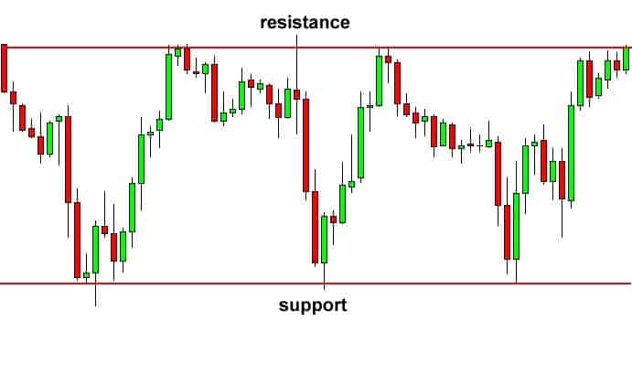 forex trading patterns rectangle chart pattern