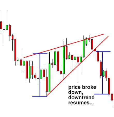 forex trading patterns rising Wedge Pattern 2