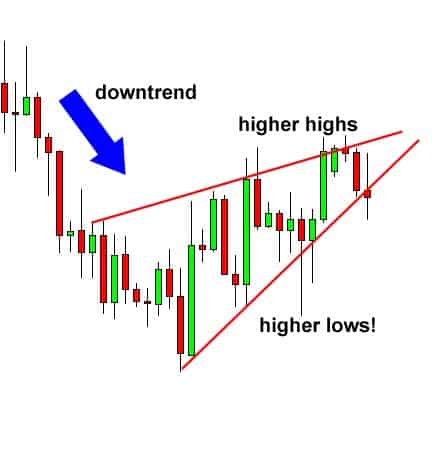 forex trading patterns rising Wedge Pattern