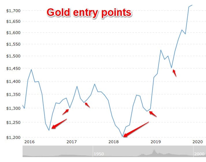 gold entry points