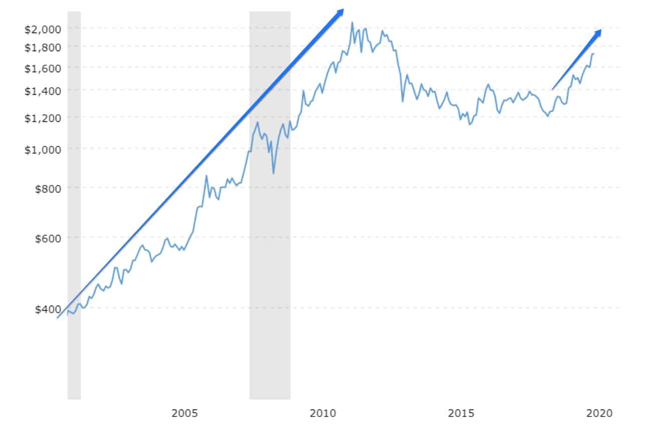 gold forecast technical data