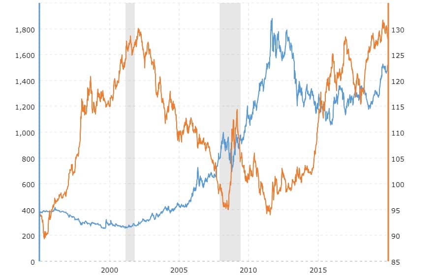 gold forecast and gold prices