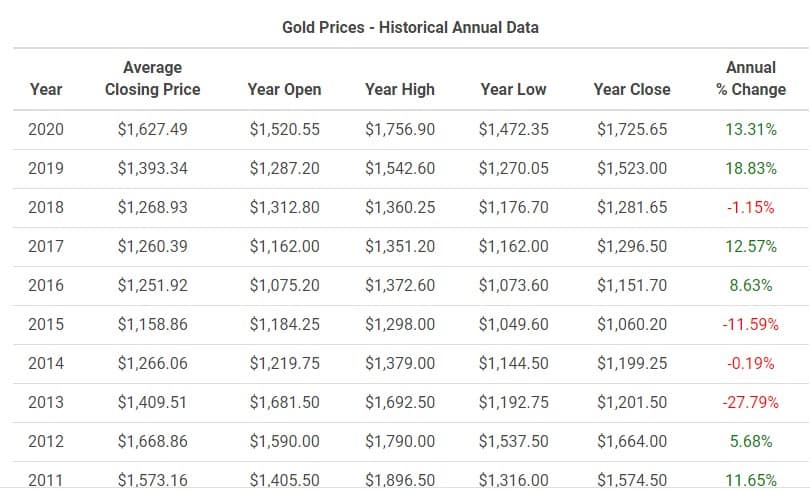 gold prices