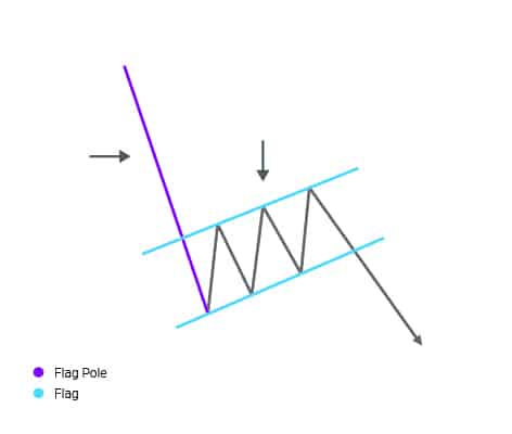 Bear Flag Pattern