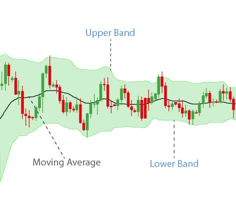 Bollinger Bands