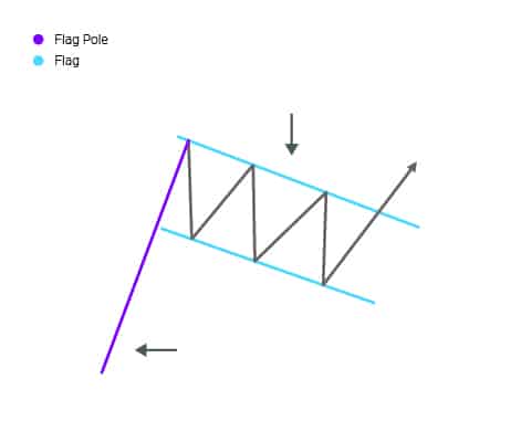 Bull Flag Pattern