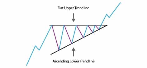 Bullish Ascending triangle pattern