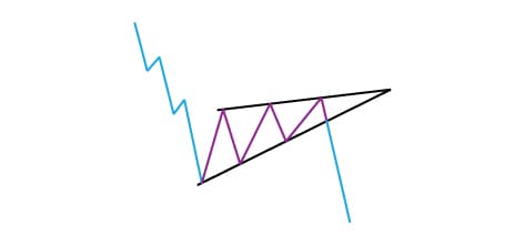 Ascending wedge pattern
