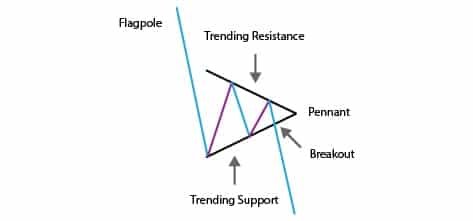 Bearish pennant pattern